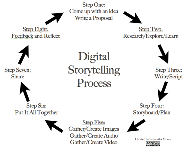 The Digital Storytelling Process