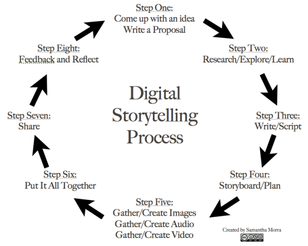 Step one: come up with an idea/write a proposal. Step two: Research, explore, learn. Step three: write/script. Step four: storyboard and plan. Step five: gather and create images, audio, and video. Step six: put it all together. Step seven: share. Step eight: feedback and reflect.